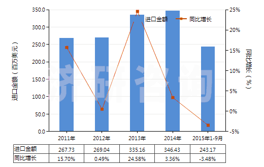 2011-2015年9月中國非電動機驅動的制冷設備用壓縮機(HS84143090)進口總額及增速統(tǒng)計